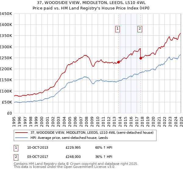 37, WOODSIDE VIEW, MIDDLETON, LEEDS, LS10 4WL: Price paid vs HM Land Registry's House Price Index