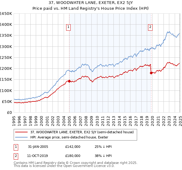 37, WOODWATER LANE, EXETER, EX2 5JY: Price paid vs HM Land Registry's House Price Index