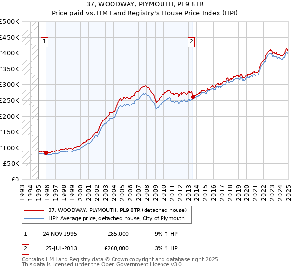 37, WOODWAY, PLYMOUTH, PL9 8TR: Price paid vs HM Land Registry's House Price Index