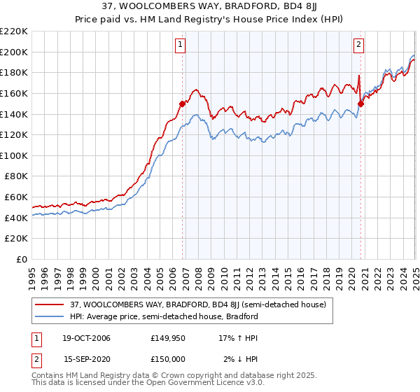 37, WOOLCOMBERS WAY, BRADFORD, BD4 8JJ: Price paid vs HM Land Registry's House Price Index