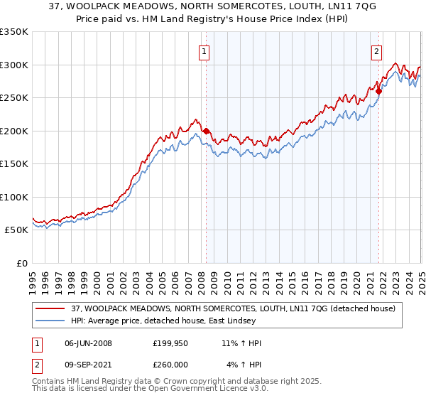 37, WOOLPACK MEADOWS, NORTH SOMERCOTES, LOUTH, LN11 7QG: Price paid vs HM Land Registry's House Price Index