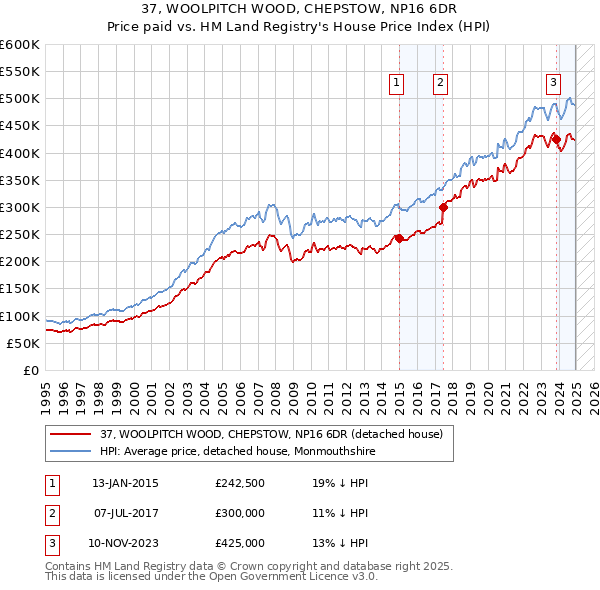 37, WOOLPITCH WOOD, CHEPSTOW, NP16 6DR: Price paid vs HM Land Registry's House Price Index