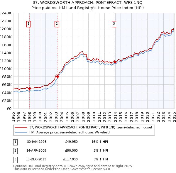 37, WORDSWORTH APPROACH, PONTEFRACT, WF8 1NQ: Price paid vs HM Land Registry's House Price Index