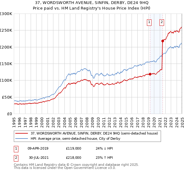 37, WORDSWORTH AVENUE, SINFIN, DERBY, DE24 9HQ: Price paid vs HM Land Registry's House Price Index