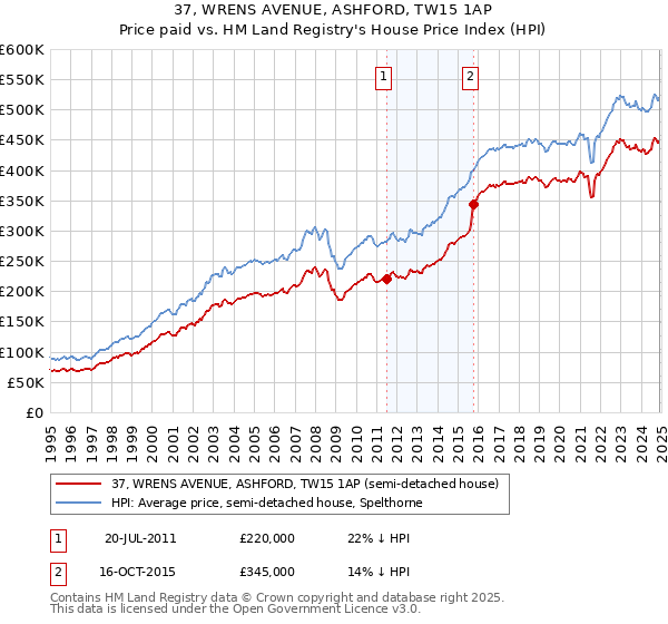 37, WRENS AVENUE, ASHFORD, TW15 1AP: Price paid vs HM Land Registry's House Price Index