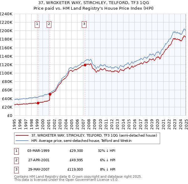 37, WROXETER WAY, STIRCHLEY, TELFORD, TF3 1QG: Price paid vs HM Land Registry's House Price Index