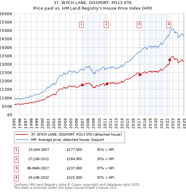 37, WYCH LANE, GOSPORT, PO13 0TA: Price paid vs HM Land Registry's House Price Index