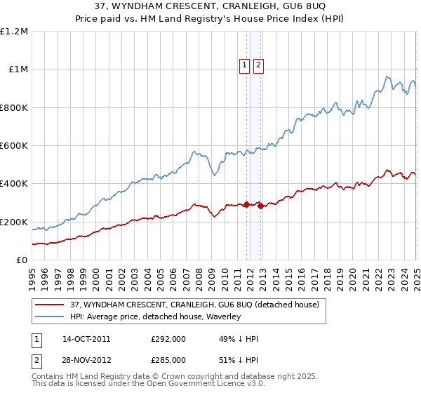 37, WYNDHAM CRESCENT, CRANLEIGH, GU6 8UQ: Price paid vs HM Land Registry's House Price Index
