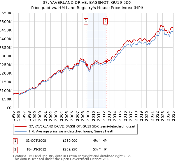 37, YAVERLAND DRIVE, BAGSHOT, GU19 5DX: Price paid vs HM Land Registry's House Price Index