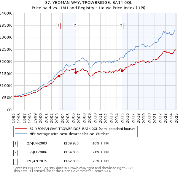 37, YEOMAN WAY, TROWBRIDGE, BA14 0QL: Price paid vs HM Land Registry's House Price Index