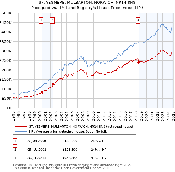 37, YESMERE, MULBARTON, NORWICH, NR14 8NS: Price paid vs HM Land Registry's House Price Index