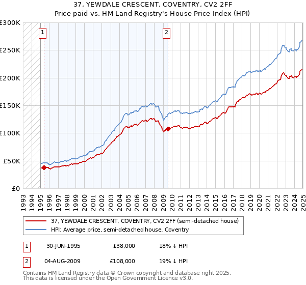 37, YEWDALE CRESCENT, COVENTRY, CV2 2FF: Price paid vs HM Land Registry's House Price Index
