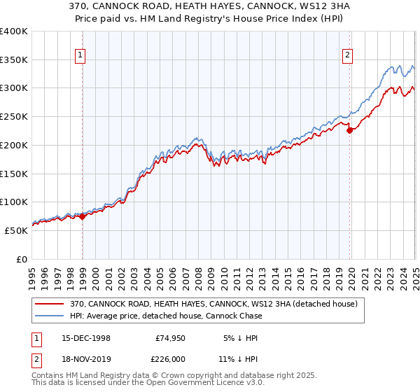 370, CANNOCK ROAD, HEATH HAYES, CANNOCK, WS12 3HA: Price paid vs HM Land Registry's House Price Index