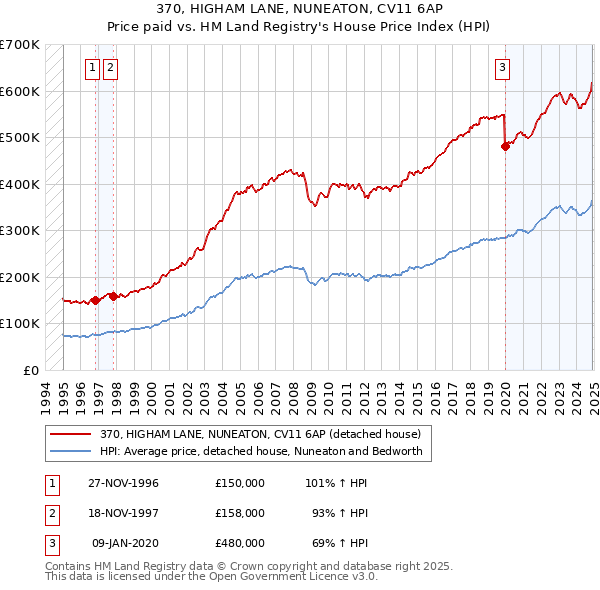 370, HIGHAM LANE, NUNEATON, CV11 6AP: Price paid vs HM Land Registry's House Price Index
