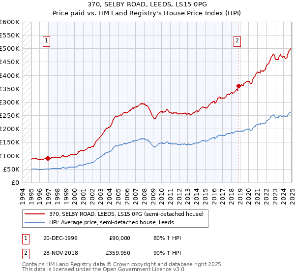370, SELBY ROAD, LEEDS, LS15 0PG: Price paid vs HM Land Registry's House Price Index