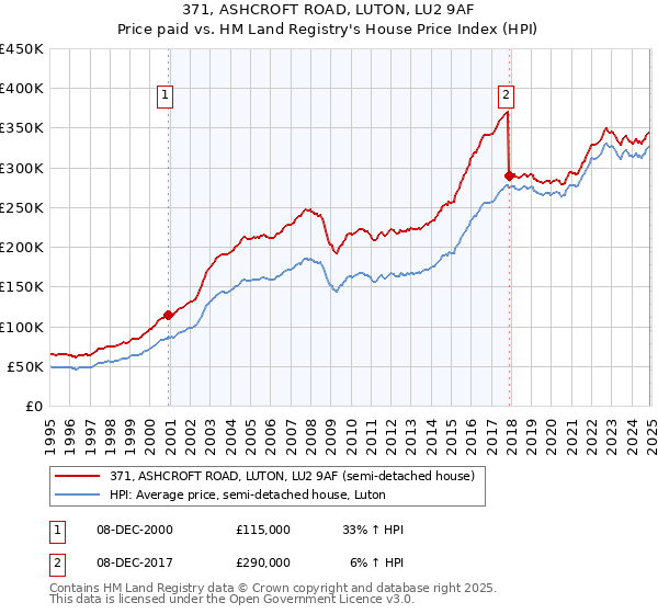 371, ASHCROFT ROAD, LUTON, LU2 9AF: Price paid vs HM Land Registry's House Price Index