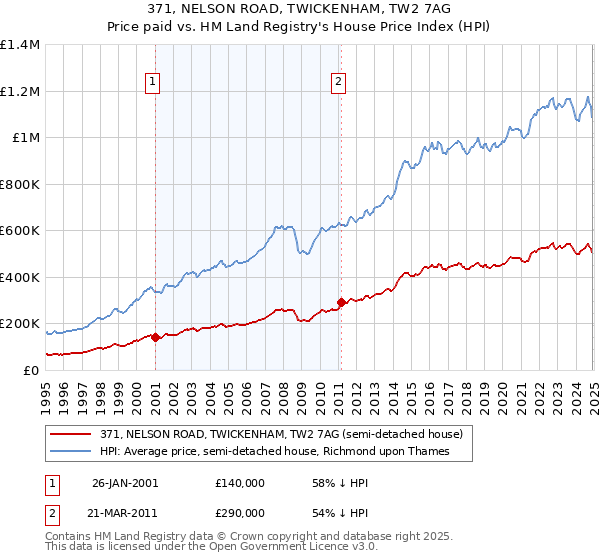 371, NELSON ROAD, TWICKENHAM, TW2 7AG: Price paid vs HM Land Registry's House Price Index