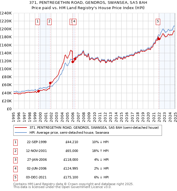 371, PENTREGETHIN ROAD, GENDROS, SWANSEA, SA5 8AH: Price paid vs HM Land Registry's House Price Index