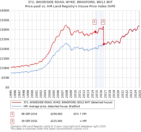 372, WOODSIDE ROAD, WYKE, BRADFORD, BD12 8HT: Price paid vs HM Land Registry's House Price Index