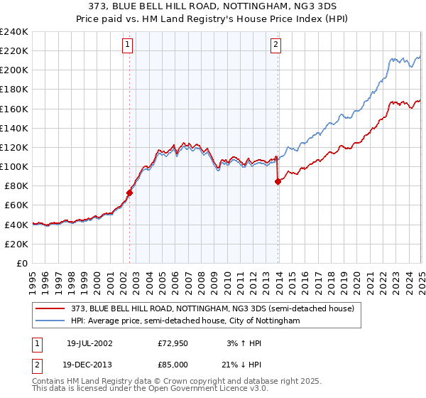 373, BLUE BELL HILL ROAD, NOTTINGHAM, NG3 3DS: Price paid vs HM Land Registry's House Price Index