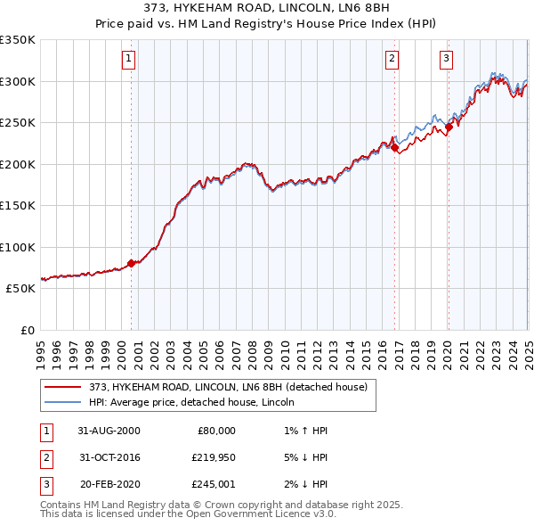 373, HYKEHAM ROAD, LINCOLN, LN6 8BH: Price paid vs HM Land Registry's House Price Index