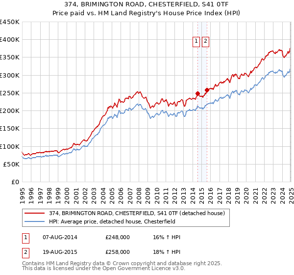 374, BRIMINGTON ROAD, CHESTERFIELD, S41 0TF: Price paid vs HM Land Registry's House Price Index