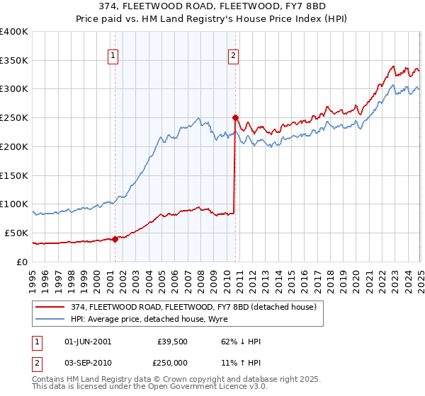 374, FLEETWOOD ROAD, FLEETWOOD, FY7 8BD: Price paid vs HM Land Registry's House Price Index