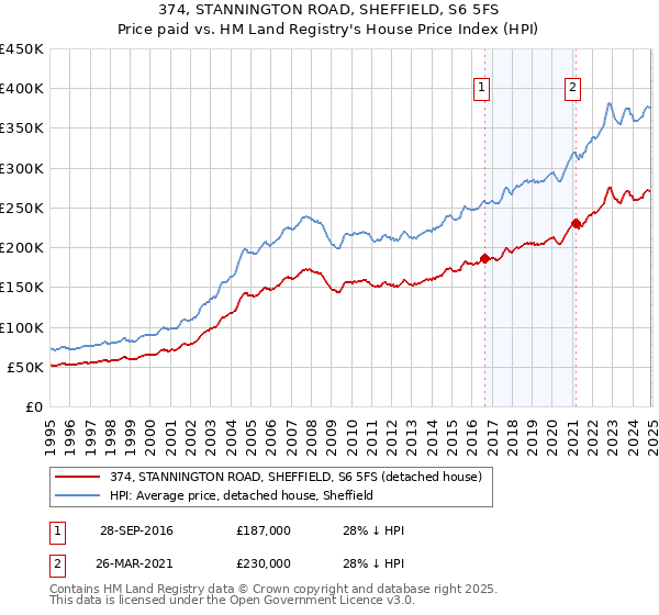 374, STANNINGTON ROAD, SHEFFIELD, S6 5FS: Price paid vs HM Land Registry's House Price Index
