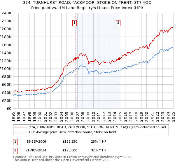 374, TURNHURST ROAD, PACKMOOR, STOKE-ON-TRENT, ST7 4QQ: Price paid vs HM Land Registry's House Price Index