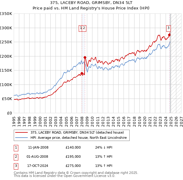 375, LACEBY ROAD, GRIMSBY, DN34 5LT: Price paid vs HM Land Registry's House Price Index