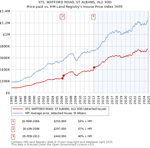 375, WATFORD ROAD, ST ALBANS, AL2 3DD: Price paid vs HM Land Registry's House Price Index