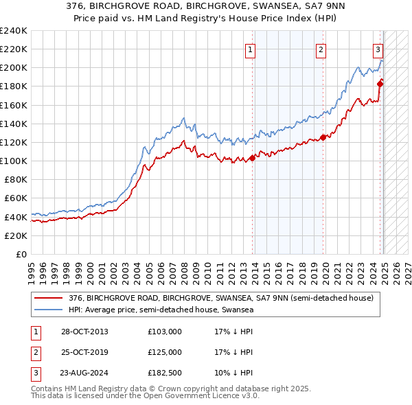 376, BIRCHGROVE ROAD, BIRCHGROVE, SWANSEA, SA7 9NN: Price paid vs HM Land Registry's House Price Index