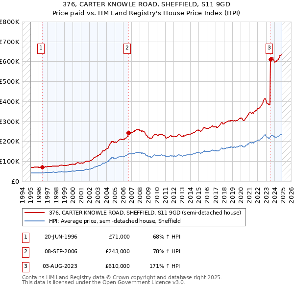 376, CARTER KNOWLE ROAD, SHEFFIELD, S11 9GD: Price paid vs HM Land Registry's House Price Index