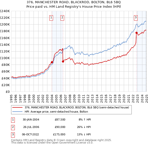 376, MANCHESTER ROAD, BLACKROD, BOLTON, BL6 5BQ: Price paid vs HM Land Registry's House Price Index