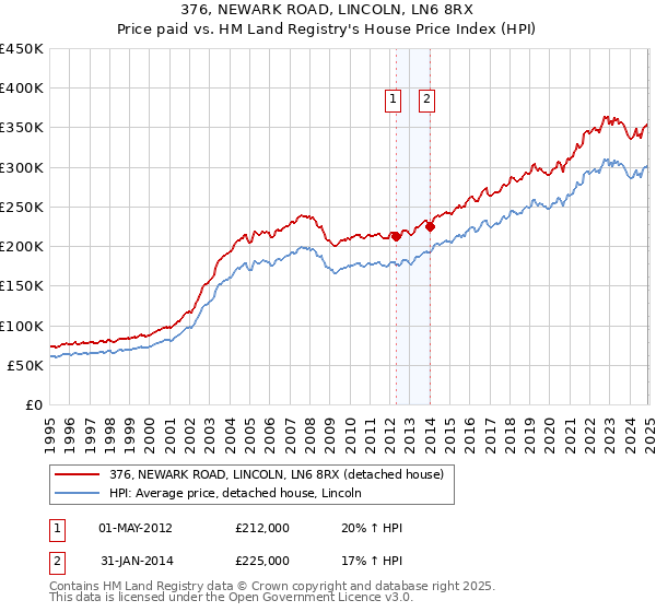 376, NEWARK ROAD, LINCOLN, LN6 8RX: Price paid vs HM Land Registry's House Price Index