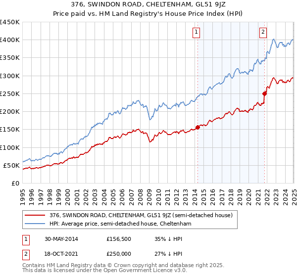 376, SWINDON ROAD, CHELTENHAM, GL51 9JZ: Price paid vs HM Land Registry's House Price Index