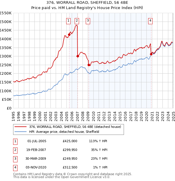 376, WORRALL ROAD, SHEFFIELD, S6 4BE: Price paid vs HM Land Registry's House Price Index