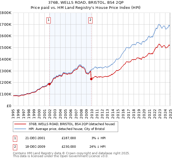 376B, WELLS ROAD, BRISTOL, BS4 2QP: Price paid vs HM Land Registry's House Price Index