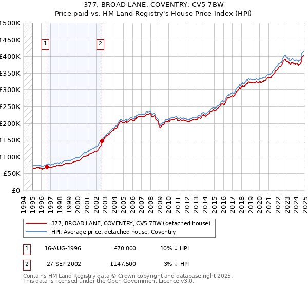 377, BROAD LANE, COVENTRY, CV5 7BW: Price paid vs HM Land Registry's House Price Index