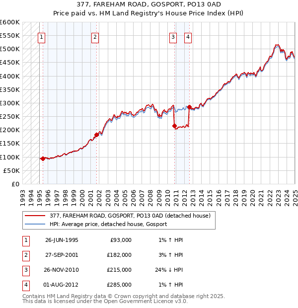 377, FAREHAM ROAD, GOSPORT, PO13 0AD: Price paid vs HM Land Registry's House Price Index