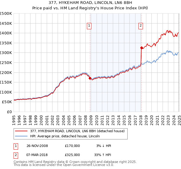 377, HYKEHAM ROAD, LINCOLN, LN6 8BH: Price paid vs HM Land Registry's House Price Index