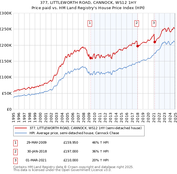 377, LITTLEWORTH ROAD, CANNOCK, WS12 1HY: Price paid vs HM Land Registry's House Price Index