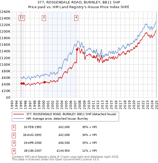 377, ROSSENDALE ROAD, BURNLEY, BB11 5HP: Price paid vs HM Land Registry's House Price Index