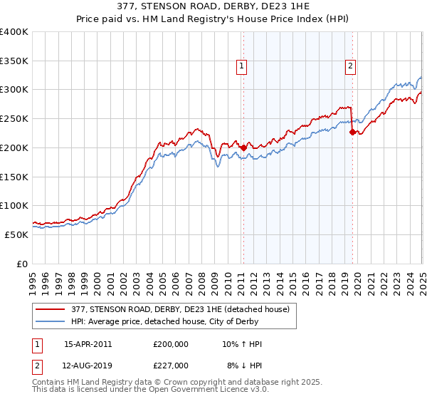 377, STENSON ROAD, DERBY, DE23 1HE: Price paid vs HM Land Registry's House Price Index