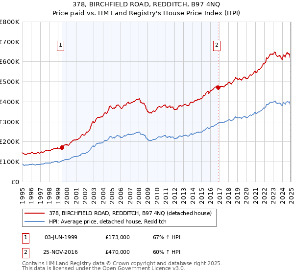 378, BIRCHFIELD ROAD, REDDITCH, B97 4NQ: Price paid vs HM Land Registry's House Price Index