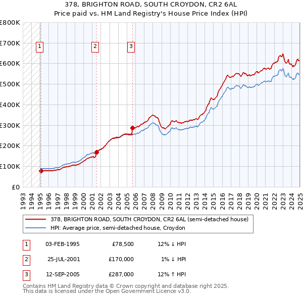 378, BRIGHTON ROAD, SOUTH CROYDON, CR2 6AL: Price paid vs HM Land Registry's House Price Index