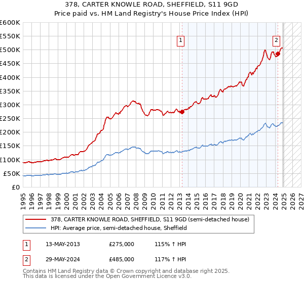 378, CARTER KNOWLE ROAD, SHEFFIELD, S11 9GD: Price paid vs HM Land Registry's House Price Index
