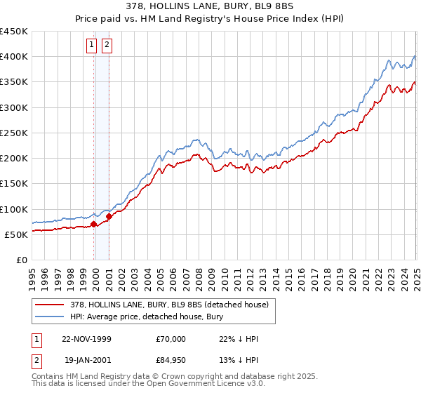 378, HOLLINS LANE, BURY, BL9 8BS: Price paid vs HM Land Registry's House Price Index