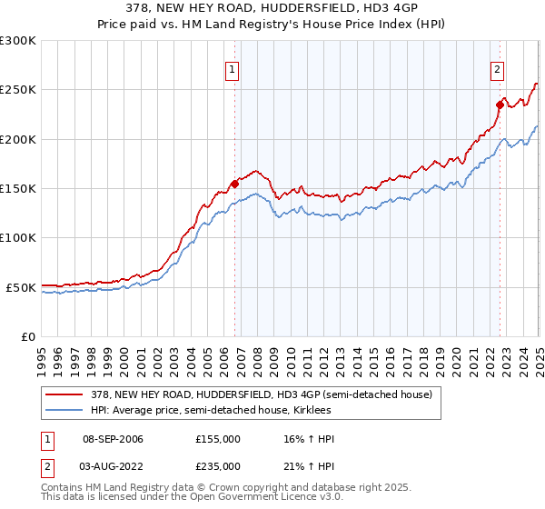 378, NEW HEY ROAD, HUDDERSFIELD, HD3 4GP: Price paid vs HM Land Registry's House Price Index