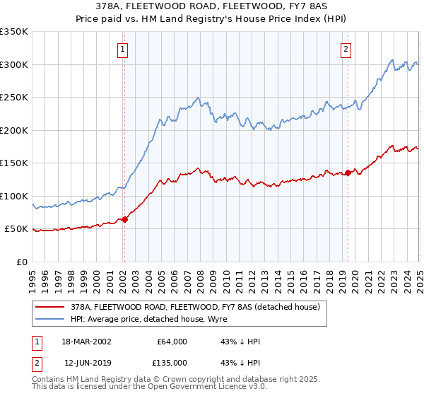 378A, FLEETWOOD ROAD, FLEETWOOD, FY7 8AS: Price paid vs HM Land Registry's House Price Index